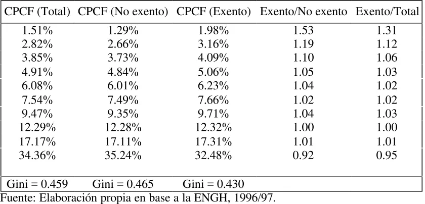Tabla 6