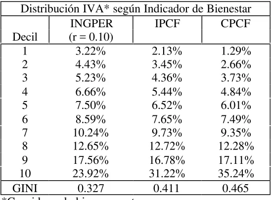 Tabla 7