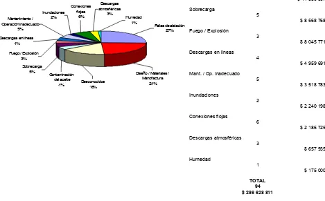 Fig. 1 - Causales de fallas en 94 transformadores de potencia durante 1997-2001 difundida por IMIA W.G.