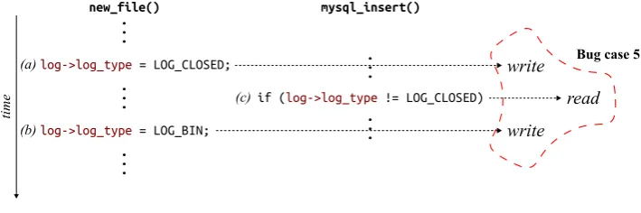 Figura 5.3: Ejemplo de una violaci´on de atomicidad en MySQL
