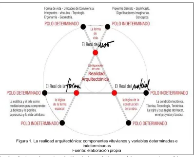 Figura 1. La realidad arquitectónica: componentes vituvianos y variables determinadas e 