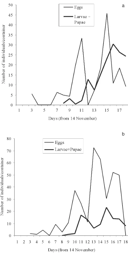 Fig. 1a: weekly mean density of eggs, larvae and pupae of Aedesaegypti during the experiments in control containers; b: containerswith copepods