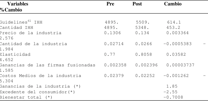 Cuadro 3: Equilibrio después de la fusión
