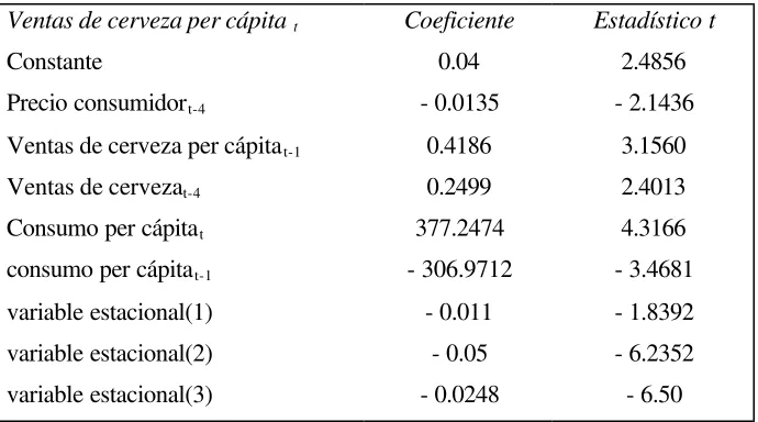 Cuadro 1:Ventas de cerveza per cápita t