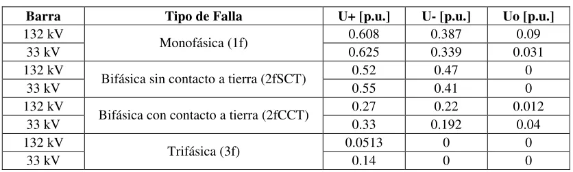 TABLA III. EFECTO DE LAS FALLAS EN BARRA TESTIGO SOBRE  