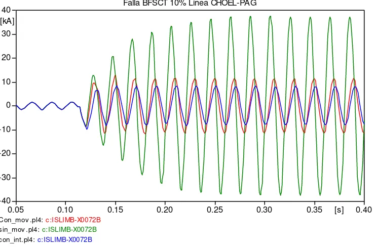 Fig. 3: Corriente por el ISL ante falla bifásica al 10% de longitud del extremo del capacitor de una la línea con compensación serie