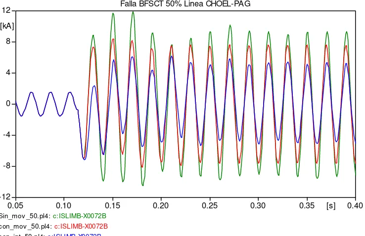 Fig. 4: Corriente por el ISL ante falla bifásica al 50% de longitud del extremo del capacitor de una la línea con compensación serie