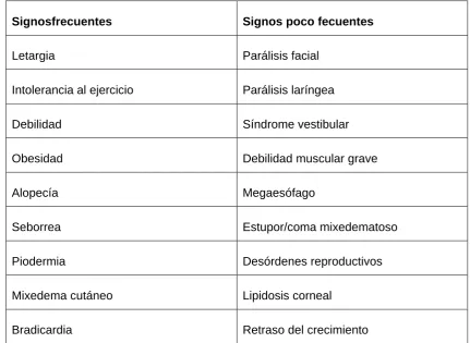 Tabla nº 1.Signos clínicos 