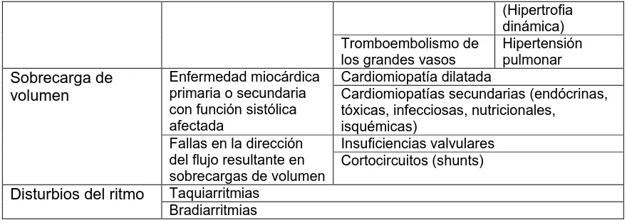 Tabla nº 1.Causas de insuficiencia cardíaca 