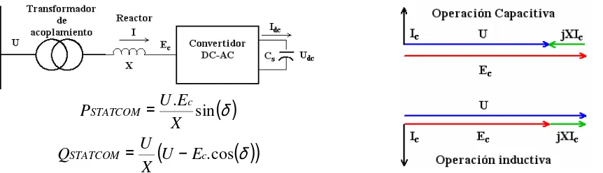 Fig. 4–Diagrama esquemático del STATCOM y diagramas fasoriales de operación. 