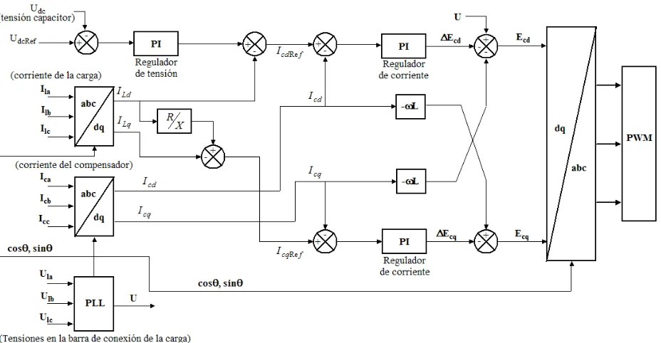 Fig. 9–Diagrama en bloques del sistema de control completo del STATCOM. 