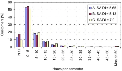 Figure 2 shows the statistical results of the unavailability suffered by the customers of the Metropolitan Area of Buenos Aires