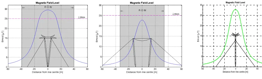 Figure 8 - Magnetic Field TD 