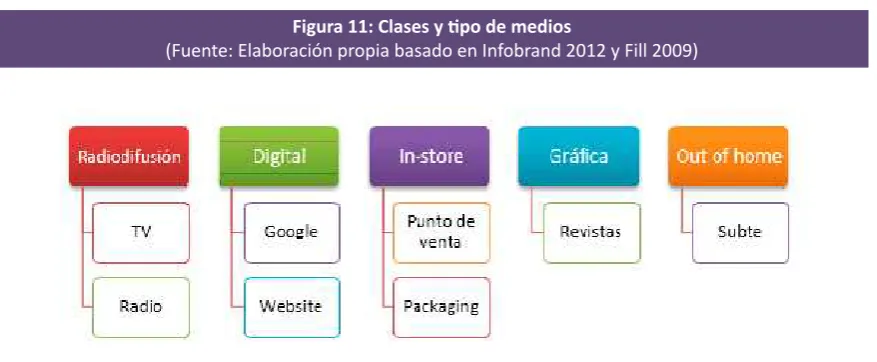 Figura 11: Clases y ipo de medios 
