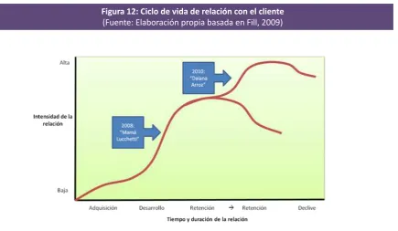 Figura 12: Ciclo de vida de relación con el cliente 