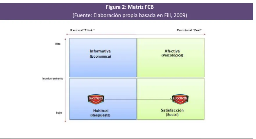 Figura 2: Matriz FCB