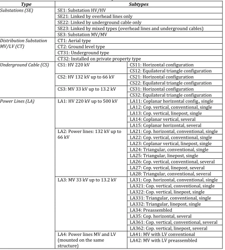 Table I – Facility classification Subtypes
