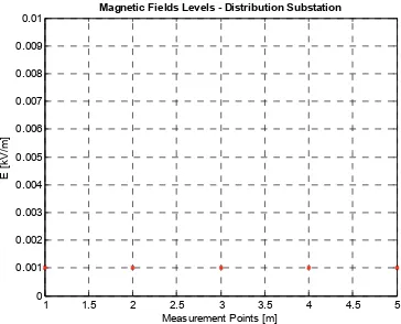 Figure 10 : Magnetic Field levels around a Sub-Station 