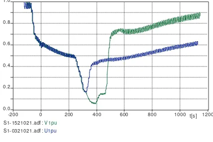 Figura�3.Tensión� eficaz� de� secuencia� directa� en� pu.� barra13.2�kV,�del�lado�del�Sistema�externo�y�del�lado�delGenerador�de�la�Planta