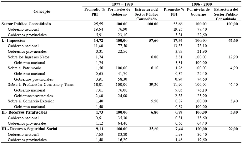 Tabla 7 – Perfil funcional de las erogaciones del sector público. En porcentage del PBI, por niveles de gobierno y estructura 1977 – 19801996 - 2000