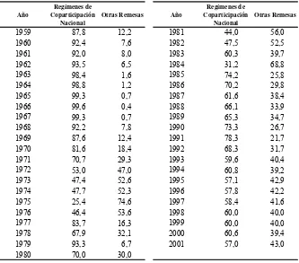 Tabla 12 - Estructura de los recursos de origen nacional de las provincias (porcentaje del total) 