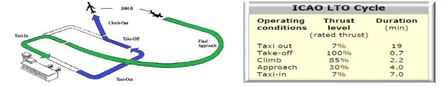 Figura 2. Ciclo Landing- Take Off y tiempos asociados   