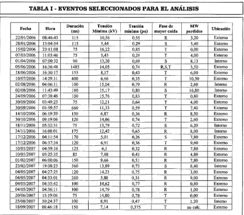 Fig.2. Registro osdlográfico de una falla ocurrida el 18/ 09/ 2007 en una línea de 132 kV