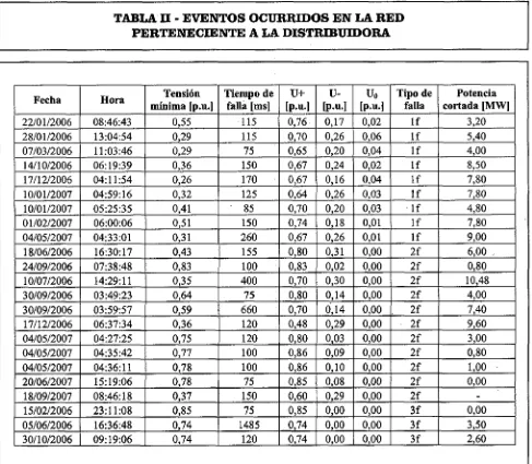 TABLA II - EVENTOS OCURRIDOS EN LA RED PERTENECIENTE A LA DISTRIBUIDORA