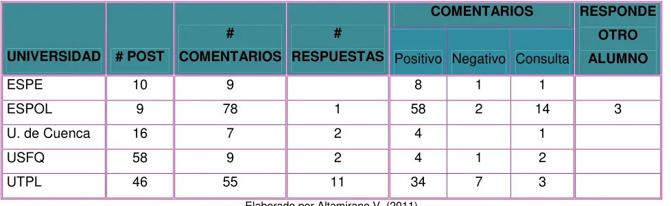 Tabla 3: Participación de los usuarios a través de comentarios
