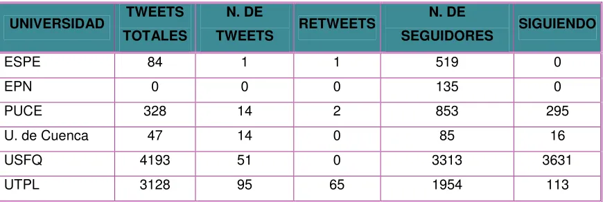 Tabla 4: Presencia en Twitter 
