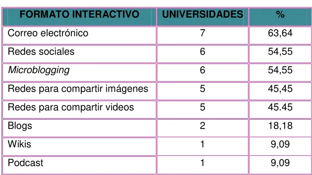 Tabla 1: Formatos interactivos 