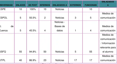 Tabla 2: Hipertextualidad 