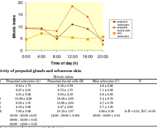 Table 1. Mitotic activity of preputial glands and sebaceous skin 