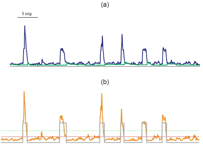 Figura 2: a) señal de EMG entregada por el conversor AD a 1200 sps b) señal filtrada entre 30Hz y 200Hz con una tasa de 600 sps  