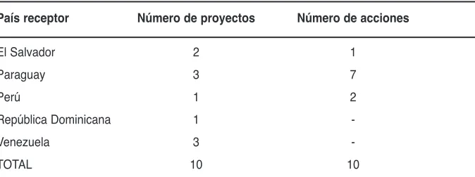 Tabla 2