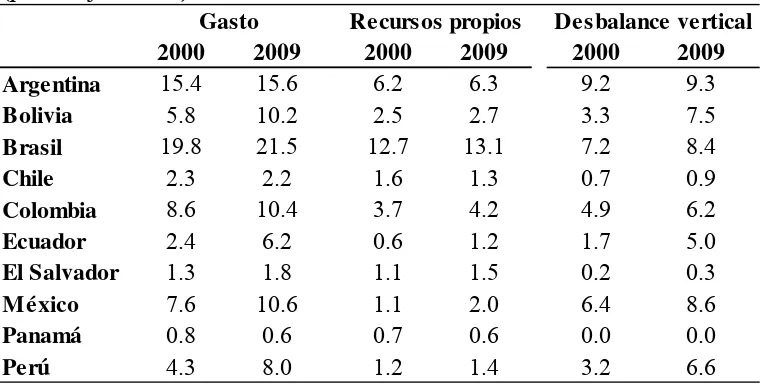 Cuadro 1. Tamaño y financiamiento del gasto de los gobiernos (porcentaje del PIB)subnacionales, 2000 y 2009 