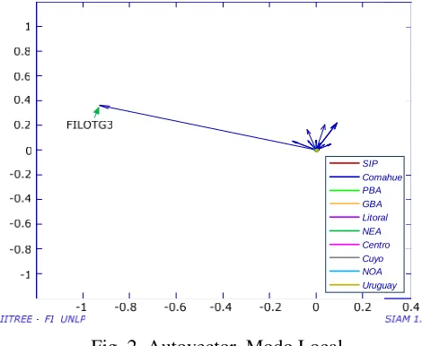 Fig. 2. Autovector. Modo Local 