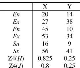 Figura 2-20. Ejemplo que muestra el aspecto que mide el índi-ce Z4i. Se calcula el índice para los dos hiper-rectángulos observando que en la dimensión del eje X el índice tiende a 1 mientras que en la dimensión del eje Y el valor que toma el índice tiende