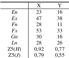 Figura 2-22. Ejemplo que muestra el aspecto que mide el índice Z5que en la dimensión del eje Y el valor que toma el índice tiende a vando que en la dimensión del eje X el índice tiende a 1 mientras i