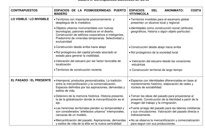 Cuadro 5: Contrapuestos dialécticos de los 90 