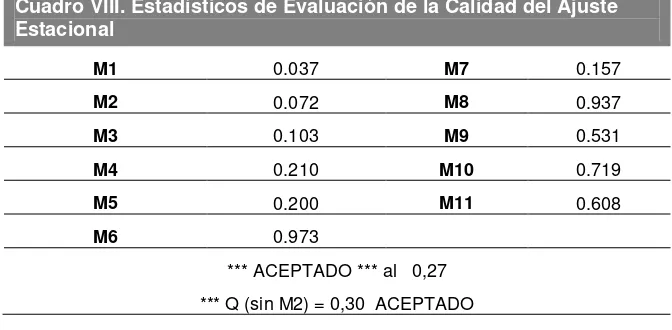 Cuadro VIII. Estadísticos de Evaluación de la Calidad del Ajuste  