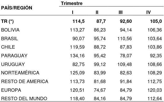 Cuadro IX: Índices de Estacionalidad por País de Origen. Período I.1995 – III.2008 