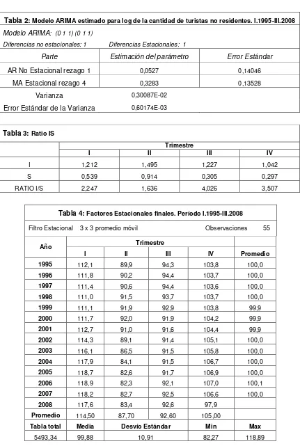 Tabla 2: Modelo ARIMA estimado para log de la cantidad de turistas no residentes. I.1995-III.2008 