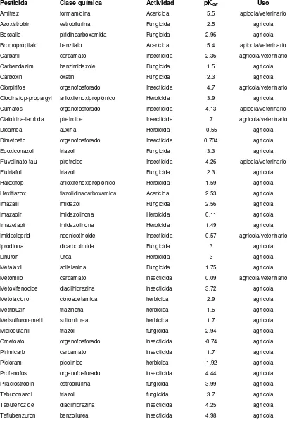 Tabla 1. Lista de los pesticidas del estudio, su clase química, actividad, pKow y uso