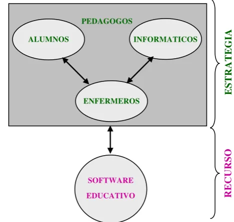 Figura 1: Actores y recursos para el aprendizaje mediado con software educativo 