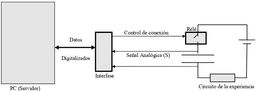 Figura 1. Estructura de un laboratorio remoto