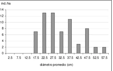 Figura 1. Distribución por clases diamétricas de unalgarrobal de albardón en la provincia de Formosa.