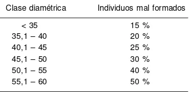 Tabla 1. Proporción de individuos no aserrables pormalformaciones (Juárez, com. pers., 2001).