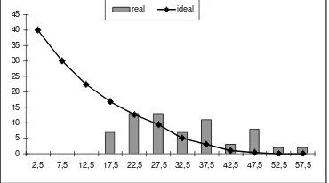 Figura 2. Distribución por clases diamétricas real eideal.