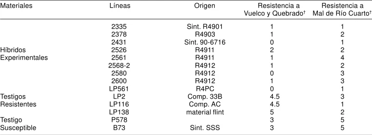 Tabla 1. Líneas integrantes de 36 híbridos experimentales y testigos resistentes y susceptible al Mal deRío Cuarto